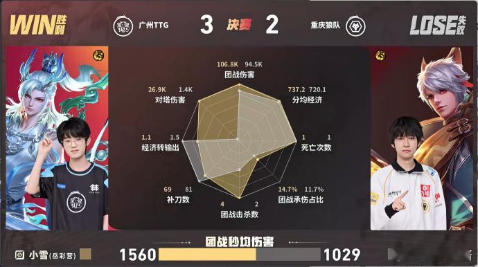 小雪敖隐输出拉满 总决赛舞台上小雪的敖隐状态火热，伤害拉满步步紧逼，对手很难找到