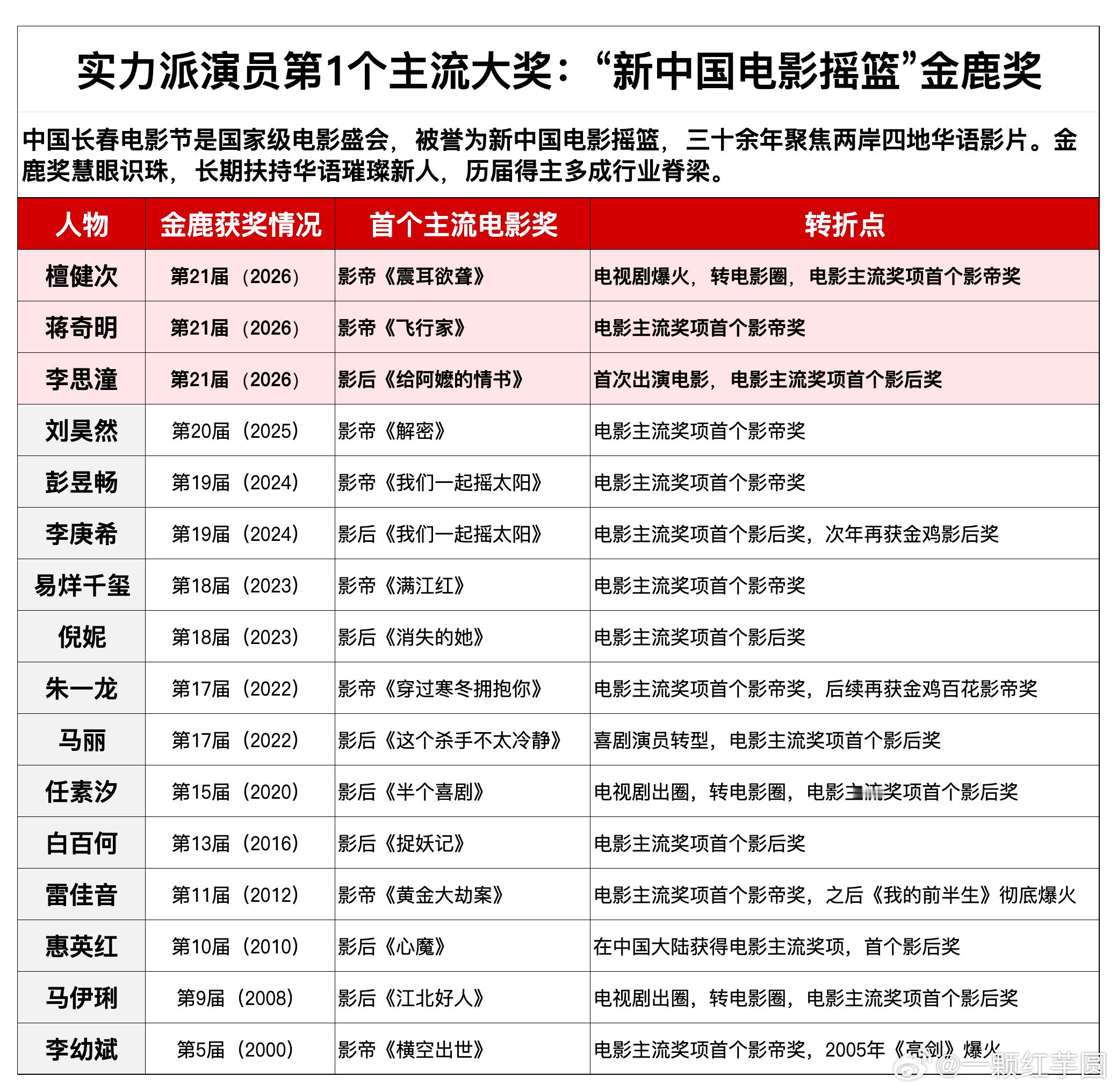 长春电影节“金鹿奖”发掘和鼓励实力派演员的传统，很多首封影帝影后的演员，如马伊琍