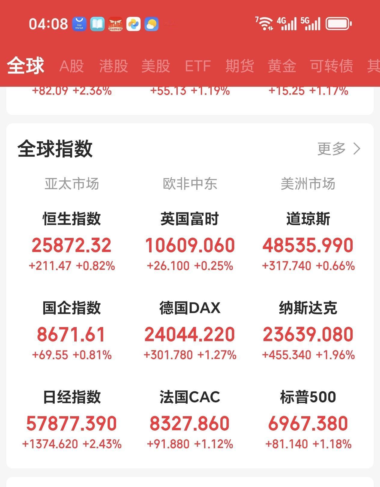 盘前素，
美伊谈判消息重启，外围欧美股市一片欢腾，原油大跌，贵金属大涨。
大A周