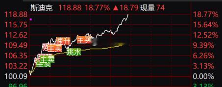 直奔20CM大长腿啊！$斯迪克 sz300806$ 这势头非常猛！！！ 