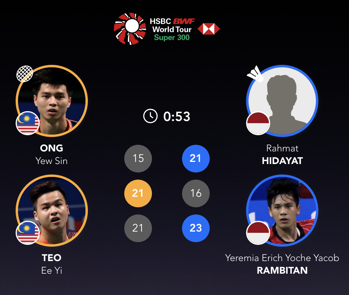 拉赫玛特/雅各布🇮🇩 21-15、16-21、23-21 🇲🇾王耀新/张