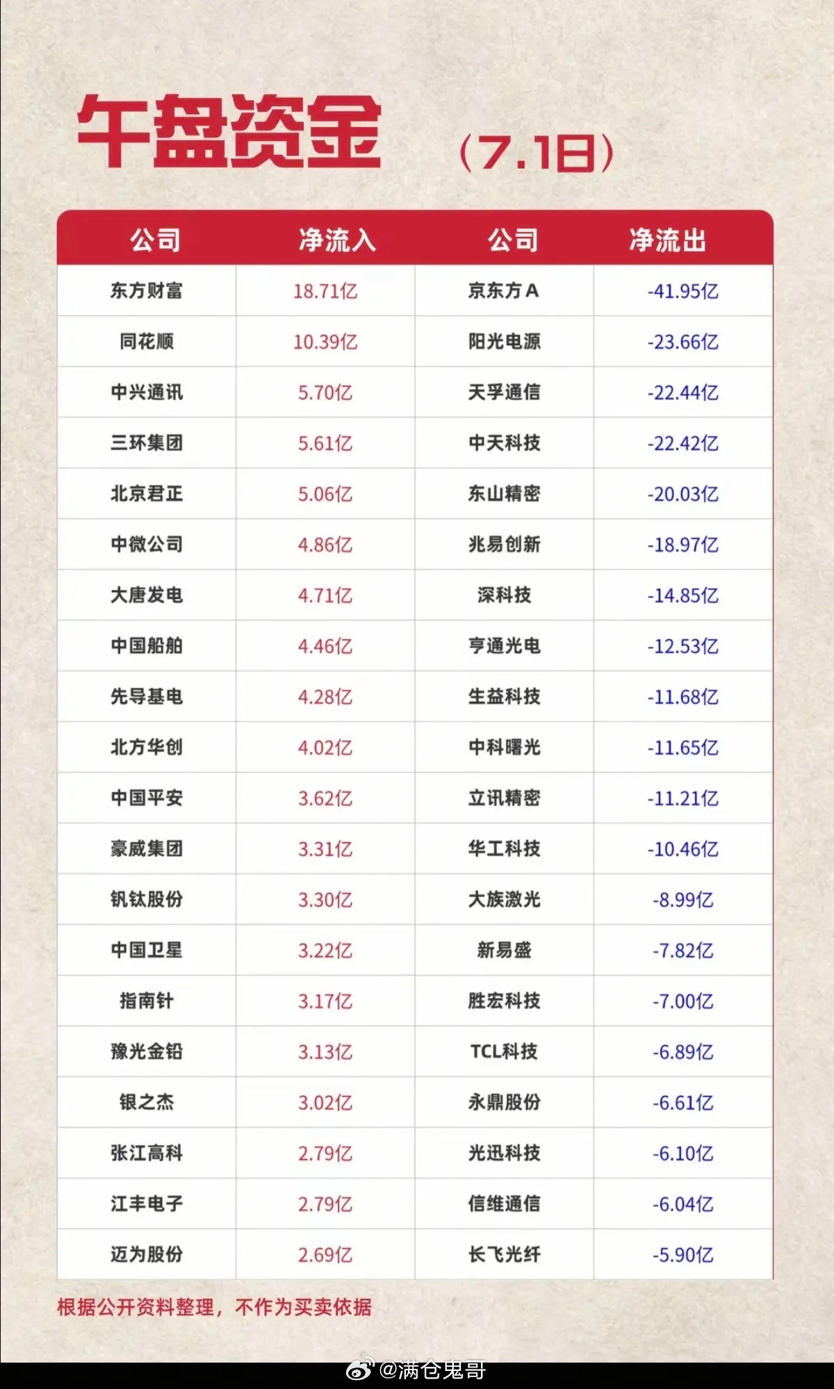 7.01周三 主力资金流入流出个股榜TOP20 盘面细析今日作为下半年首个交易日