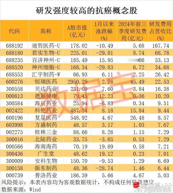 医药  【北大教授团队研究用植物攻克癌症 研发强度较高的抗癌概念股梳理】癌症作为