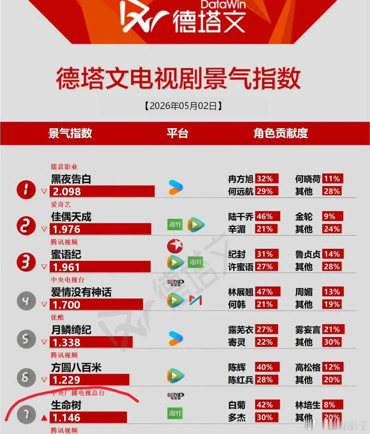 杨紫的生命树db打分人数破了32万，且依旧维持在8.3的国产剧超高分，还是近期热