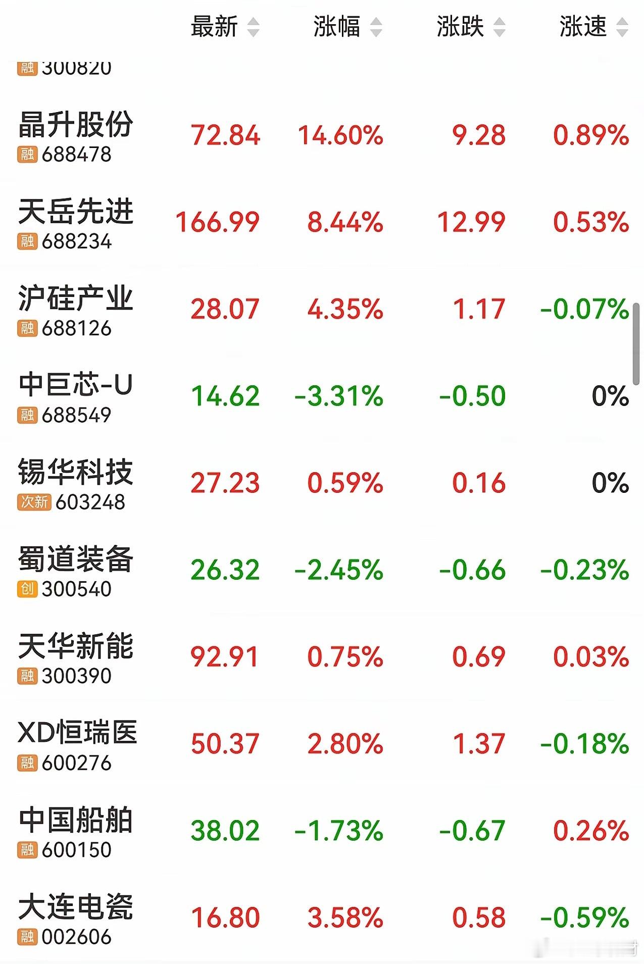大盘越弱，资金越是向头部集中，关注半导体材料和PCB高标票。1、晶升股份2、天岳