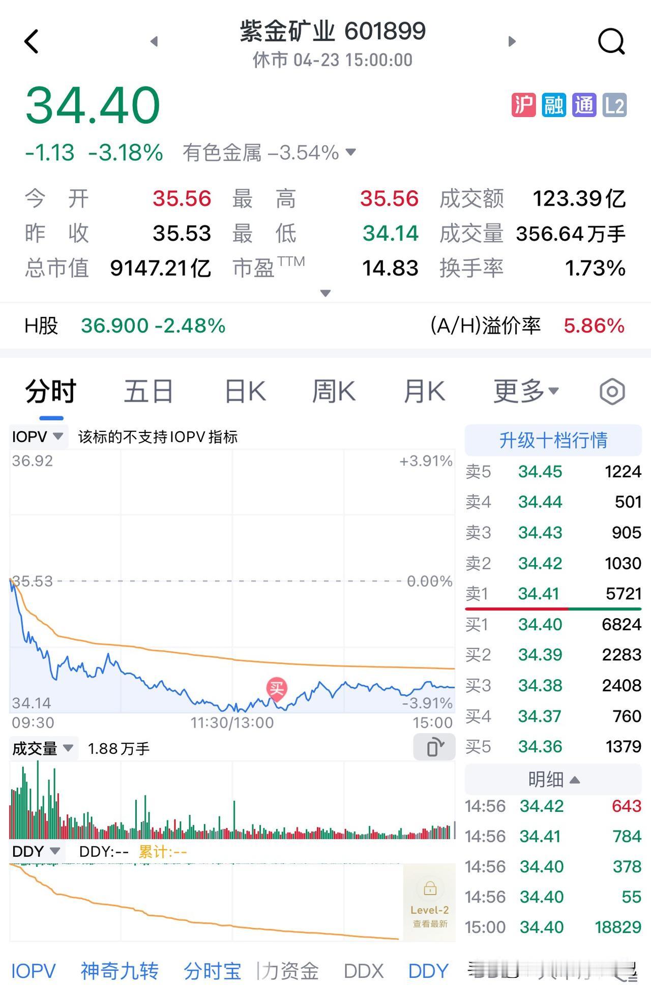 2026年一季度，紫金矿业净利润200亿，同比增长98%。

单季盈利，首次突破
