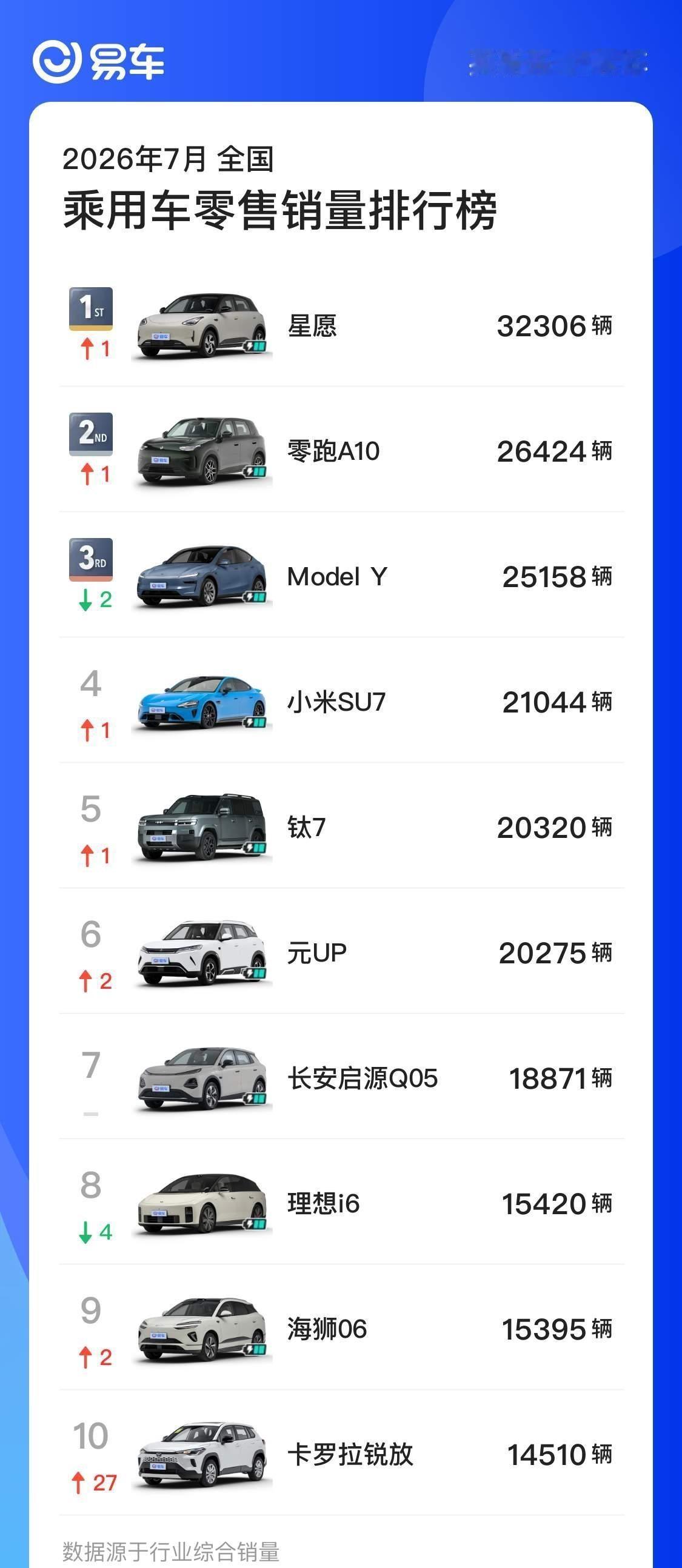 7月销量前十仅一款燃油车 星愿卖爆了，油车只剩一款了，市场格局变化太快我来选，我