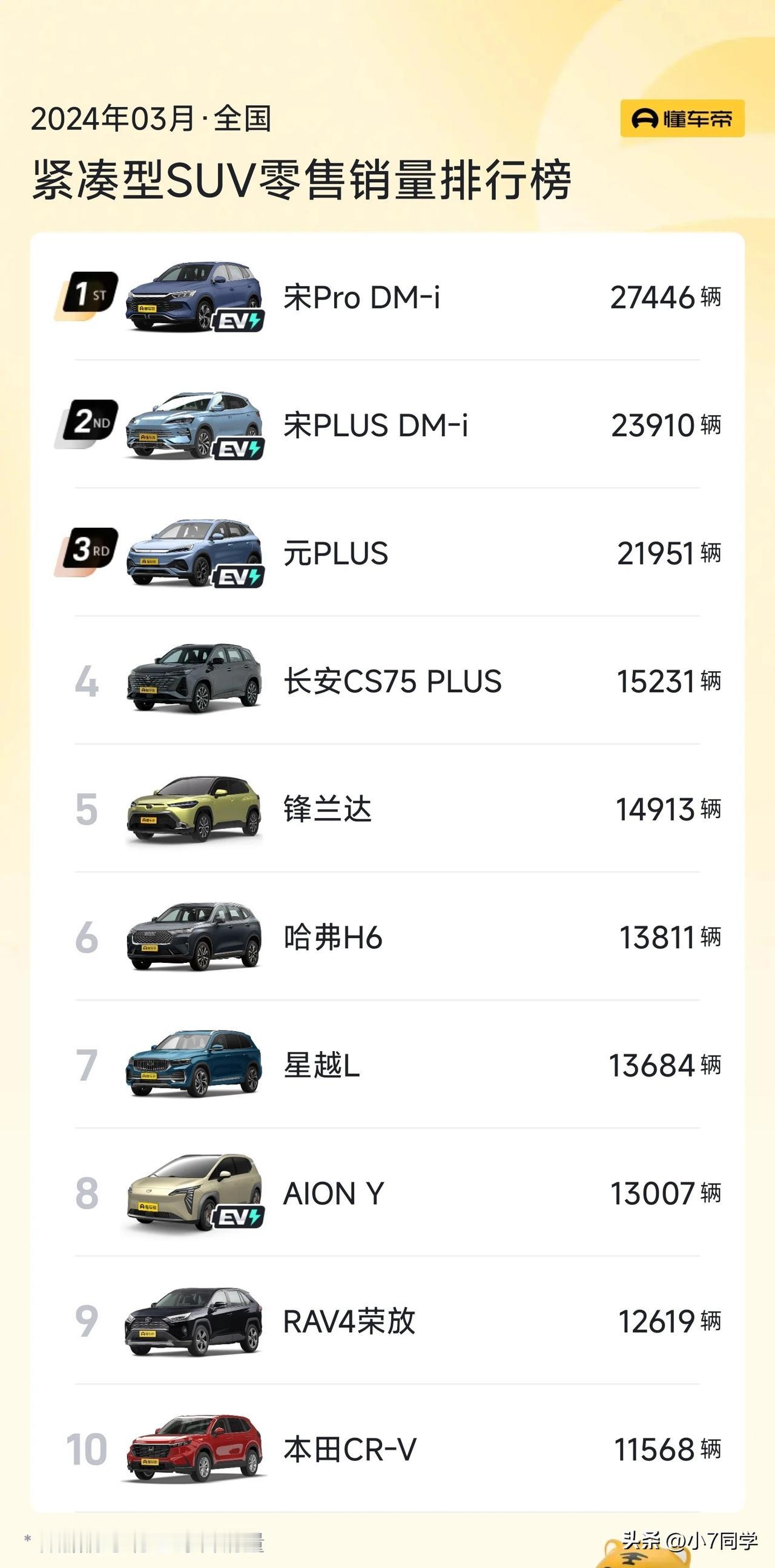 3月份紧凑级SUV销量，比亚迪霸榜前三名！
2024年3月份紧凑级SUV销量出炉