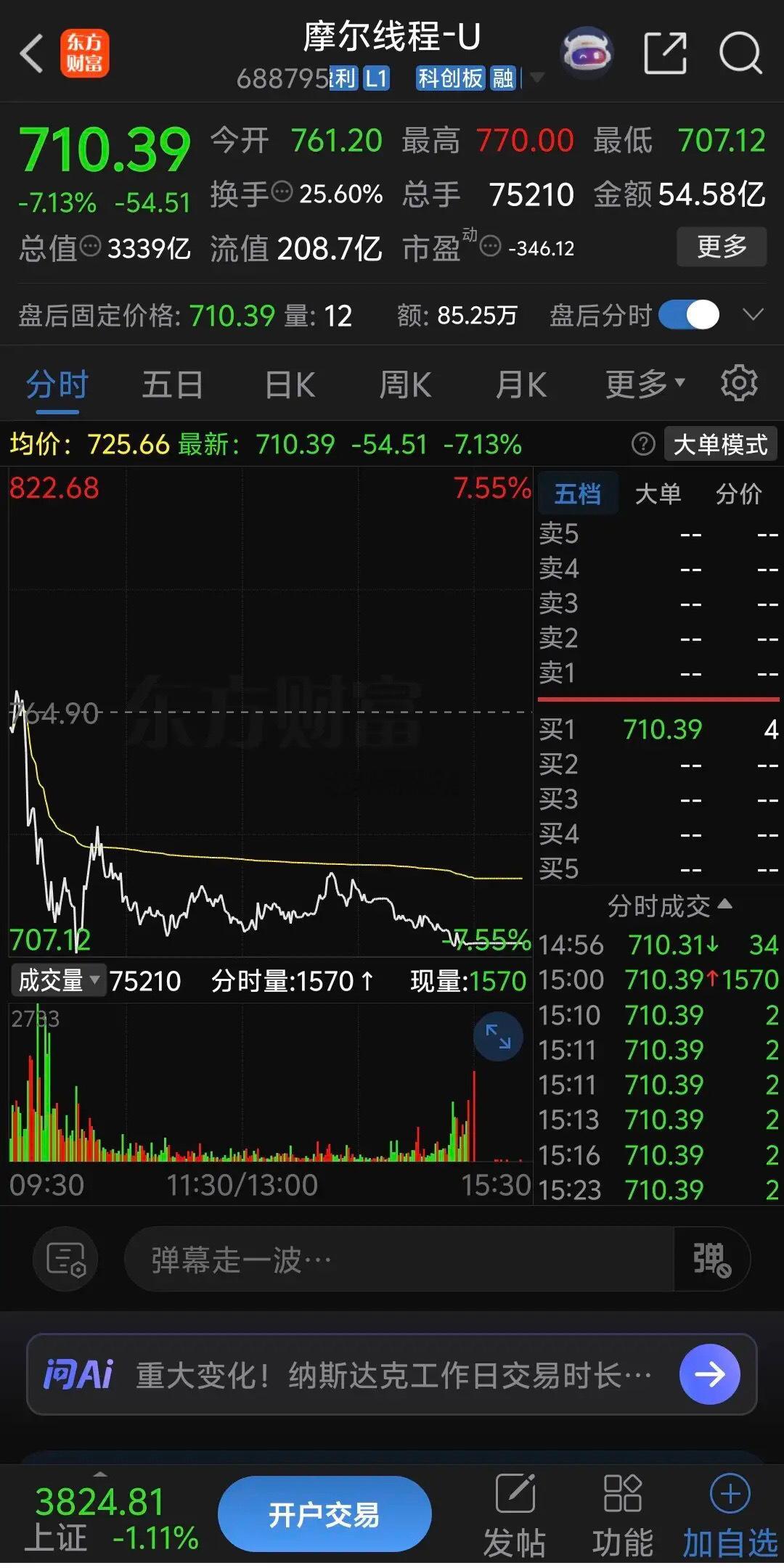 摩尔线程低开后冲高惨烈跳水暴跌，之后反复震荡也没有拉起来，炒新资金果断割肉离场，