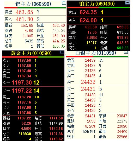 今天是星期一，
国内贵金属价格上涨，
不过涨速变化比较大。
上海期货交易所的
黄