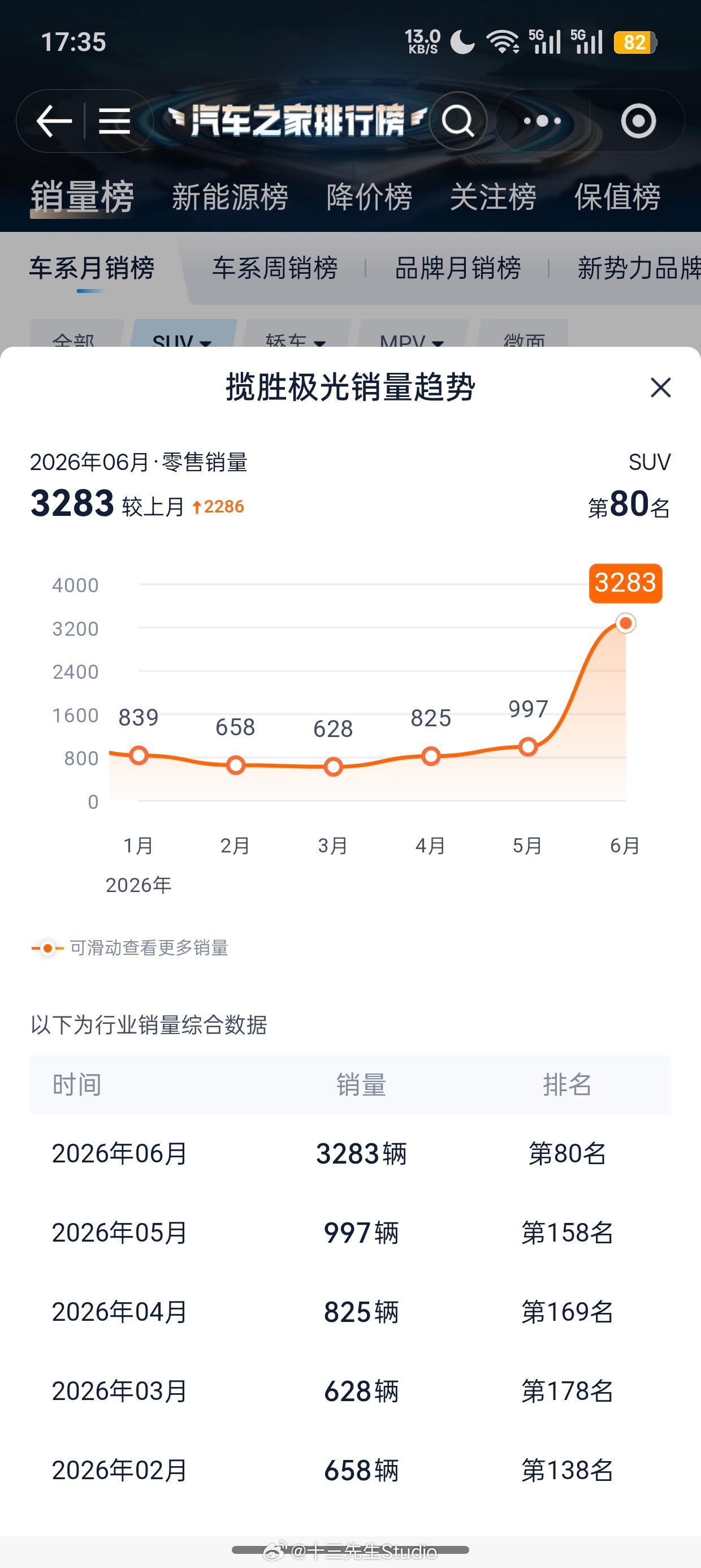 十几万买路虎极光L，大降价带来的销量效应还是很明显的，月销从不过千暴涨到3200