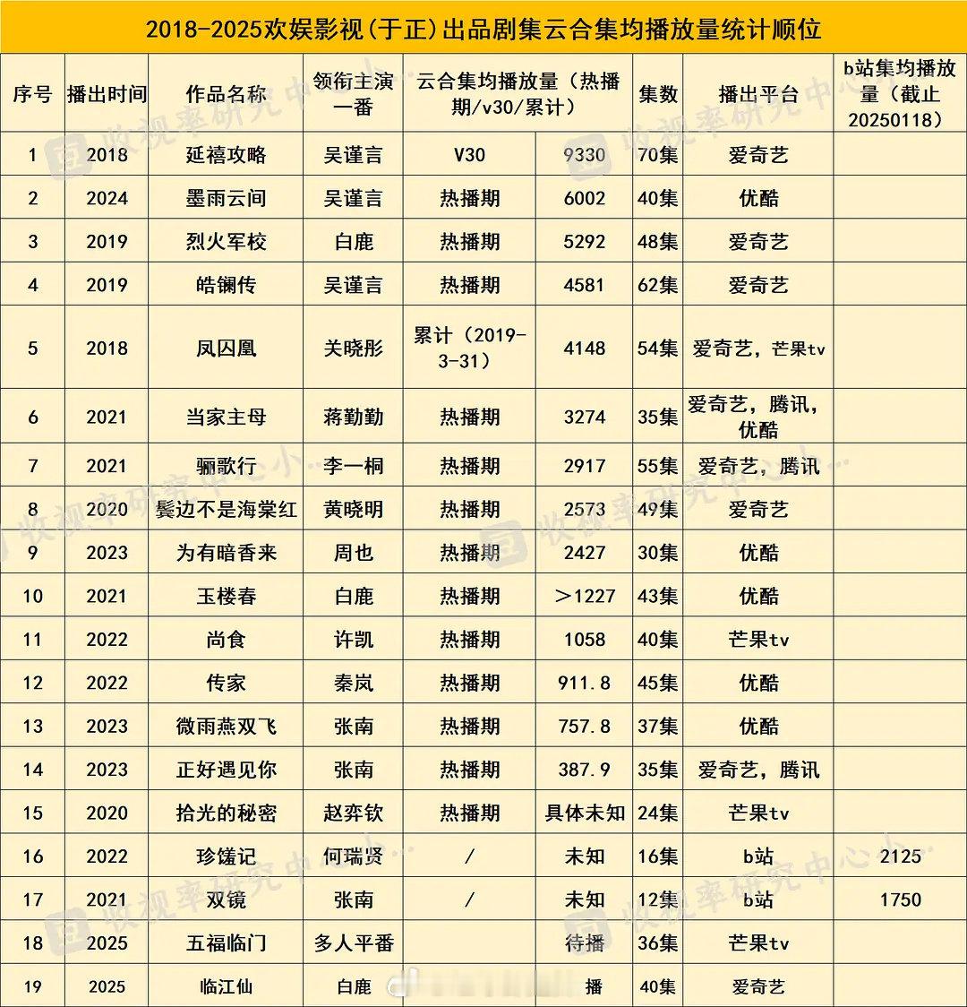 欢娱出品剧集云合集均播放量新鲜出炉，众多精彩剧集展现出了强大的影响力和号召力。从