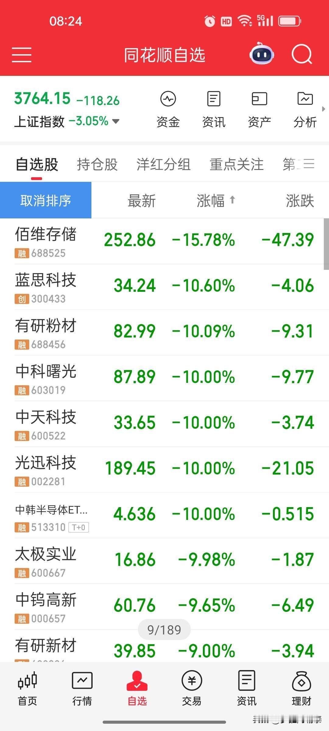 曾经吹上天的科技股批量跌停！别再拿前期科技牛市逻辑自欺欺人
 
全线大跌超10%