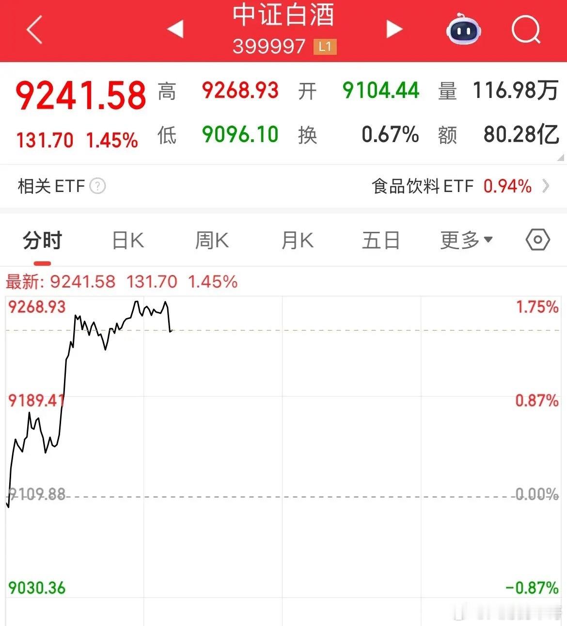 6月CPI超预期增长！指数全线走高，上证站稳3500点刚刚发布的6月CPI高于市