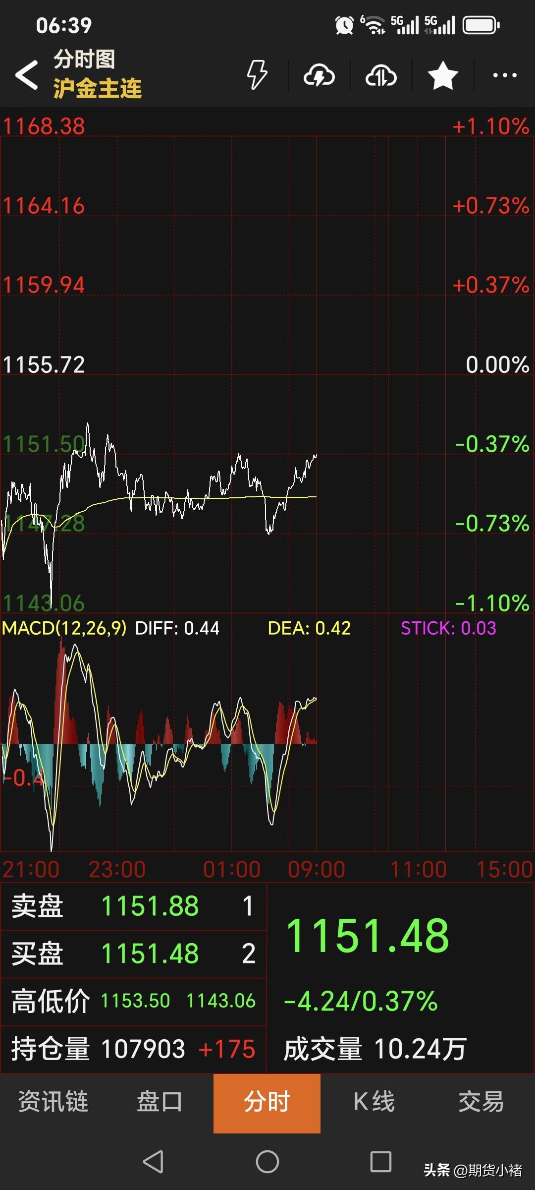 昨晚，
国内黄金期货偏弱运行，
主力合约低开低走，
停收于1151.48元，
较