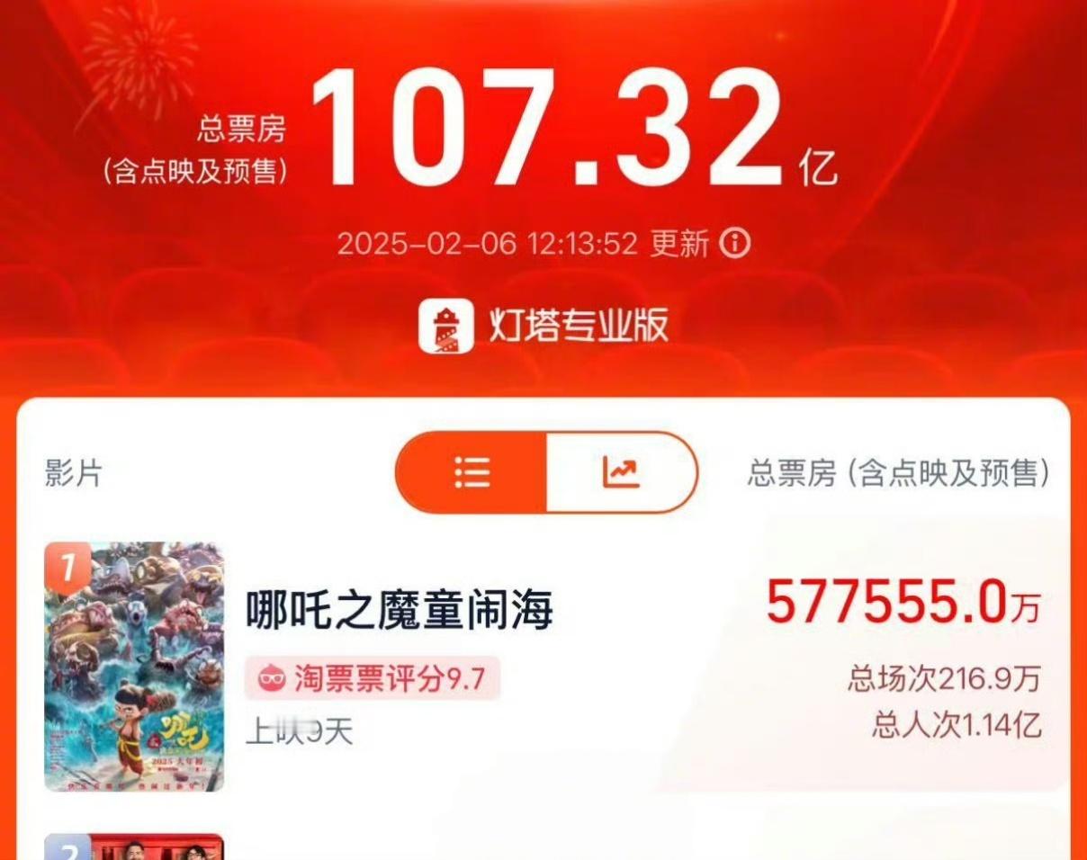 啊啊啊恭喜哪吒2成为中国电影票房第一！！ 长津湖发海报祝贺：“笃行致远的中国电影