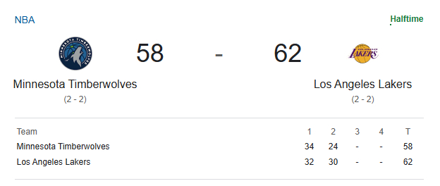湖人vs森林狼 半场结束，湖人62-58领先森林狼。里夫斯半场又18分了，这球是
