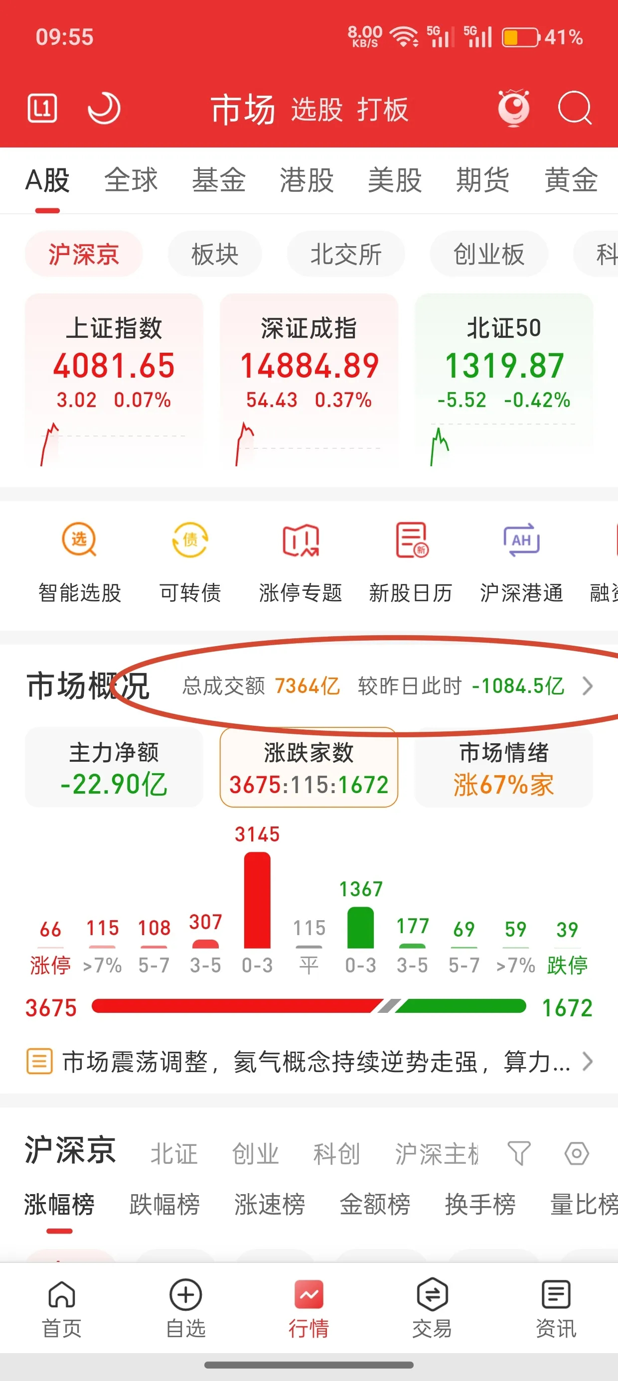 A股今日低开高走，盘面暖意悄然浮现，指数缓步修复上行。但市场量能持续收敛，整体成