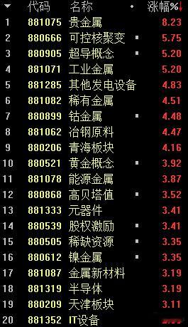 A股 黄金、可控核聚变和半导体领涨，其中半导体持续大涨[赞][赞] ​​​