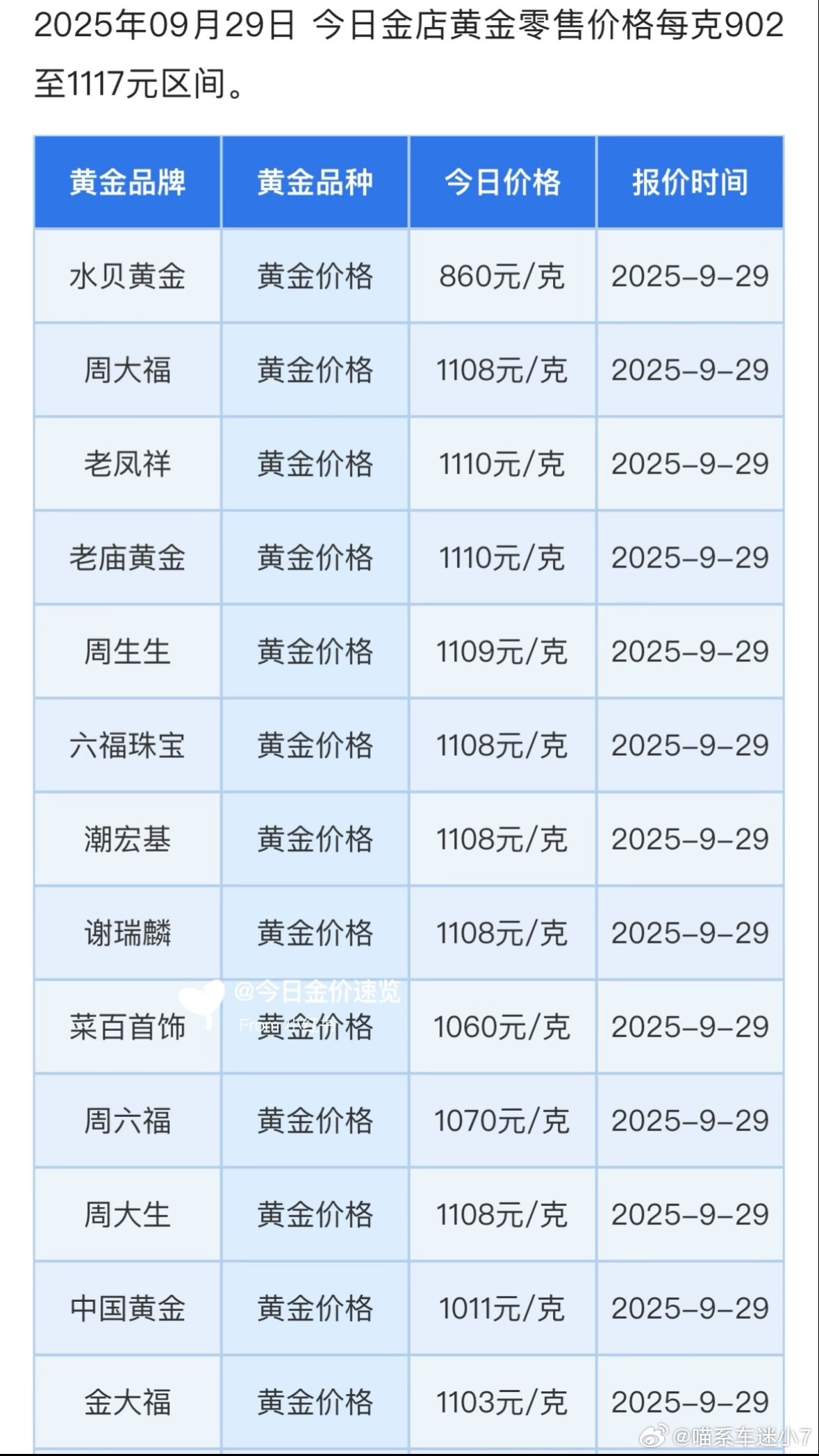 金饰价格涨到1115元 ？？？不儿？涨的也太快了吧[融化]，我咋记得前不久还是八