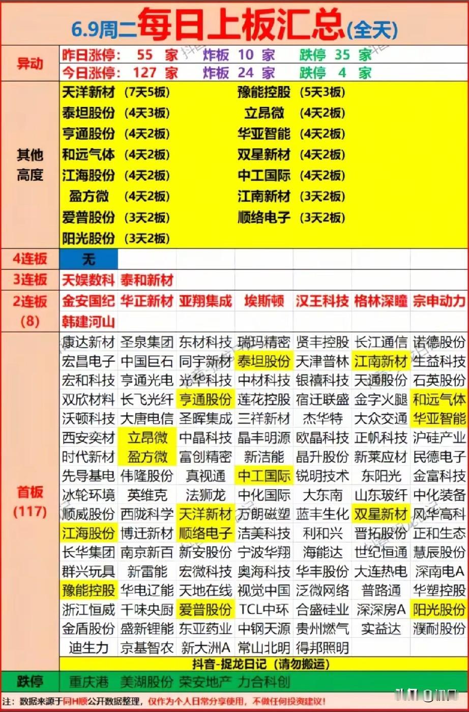 涨停数量翻倍情绪大爆发 6.9连板梯队前25强个股梳理！

6月9日市场情绪显著