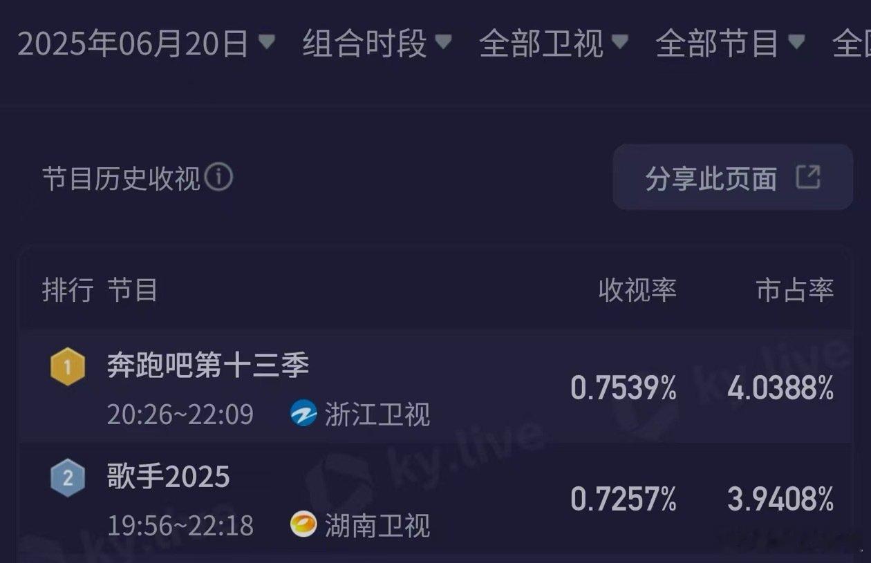 昨晚歌手收视率又没打过奔跑吧[允悲]下期可能更不行了…… ​​​