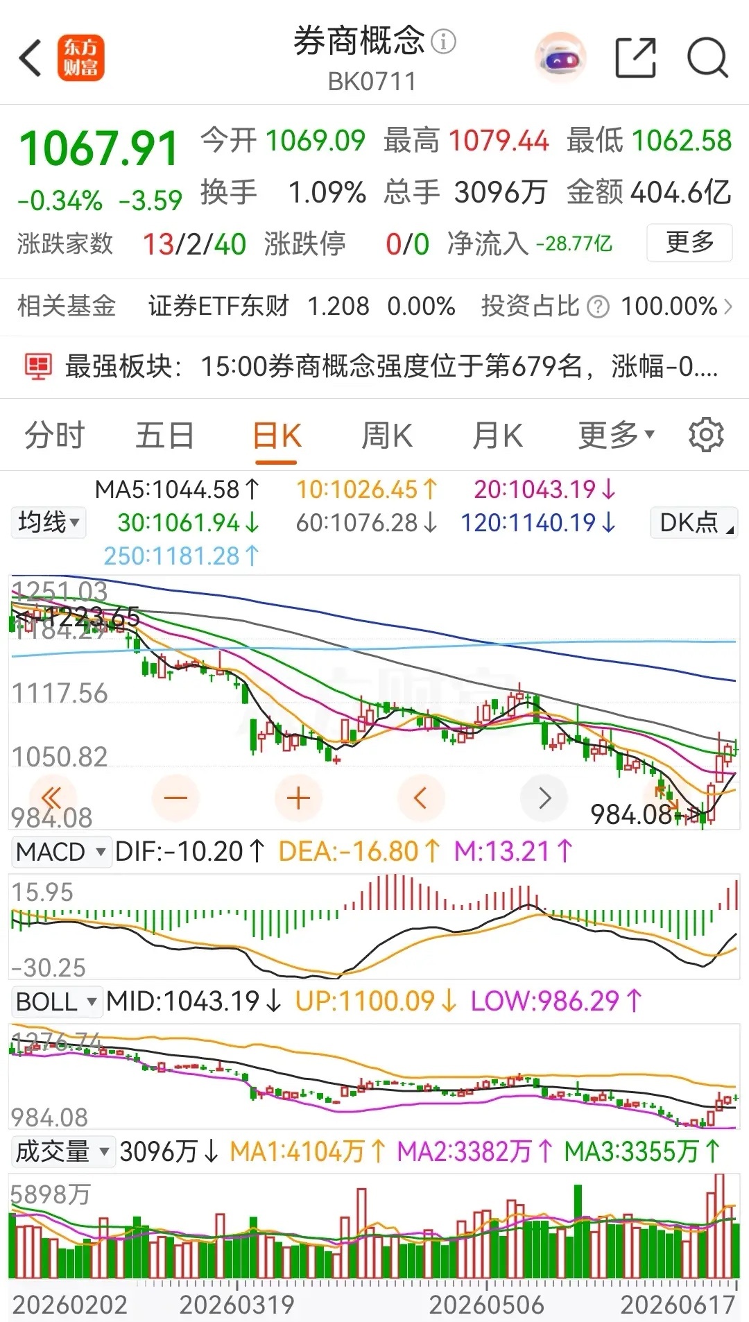 券商概念板块今日低开后冲高回落，收出一颗缩量十字星，全天的下跌幅度为0.34% 