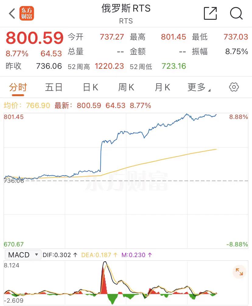 俄罗斯股市今晚暴涨近9%。

什么时候A股和港股也能再次暴涨近9%？