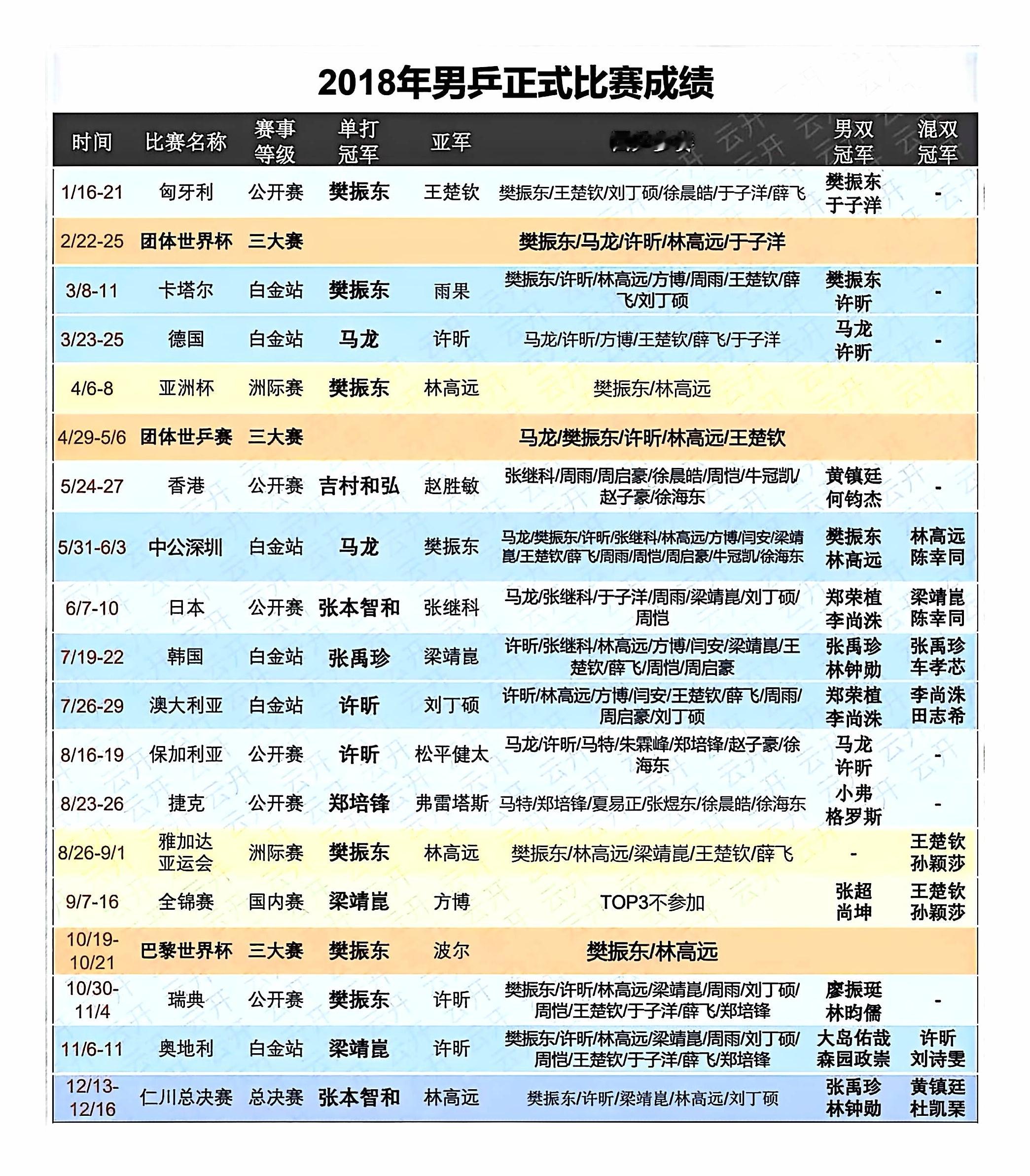 2018年男乒赛事成绩一览表 