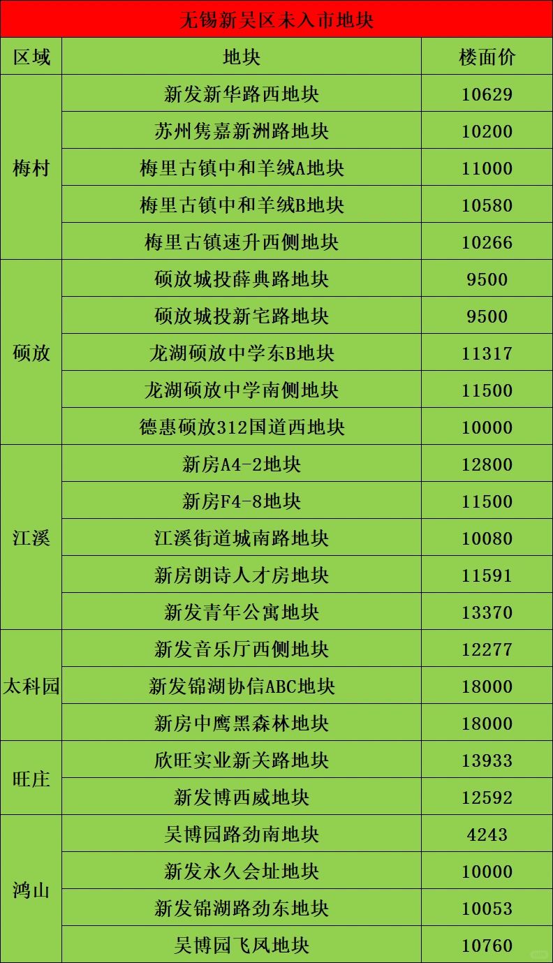 无锡新吴区，2024年未入市地块，统计