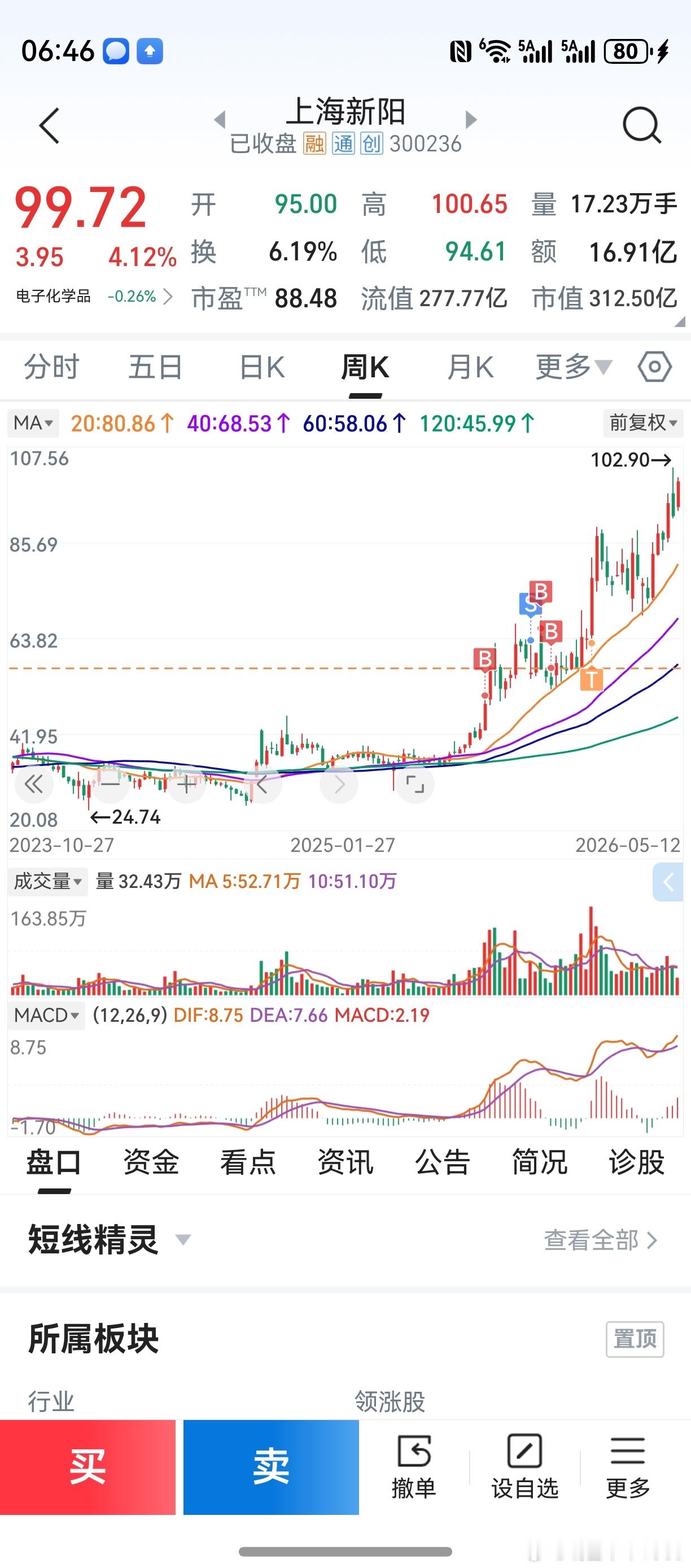 第一次买入，成本是40几元。第二次买回，成本是57元多。本周按计划，打算卖出。将