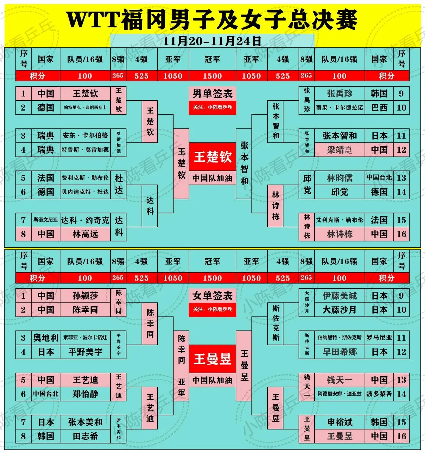 WTT福冈总决赛落幕，下次把男女双也变红。加油，中国队加油！