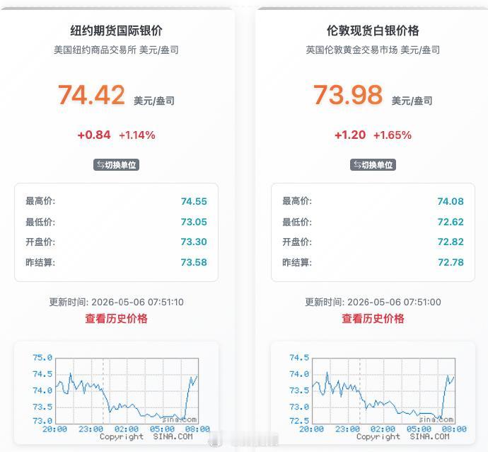 【金价重返4600美元】国际金银拉升原因 6日早盘，现货黄金盘中重回4600美元