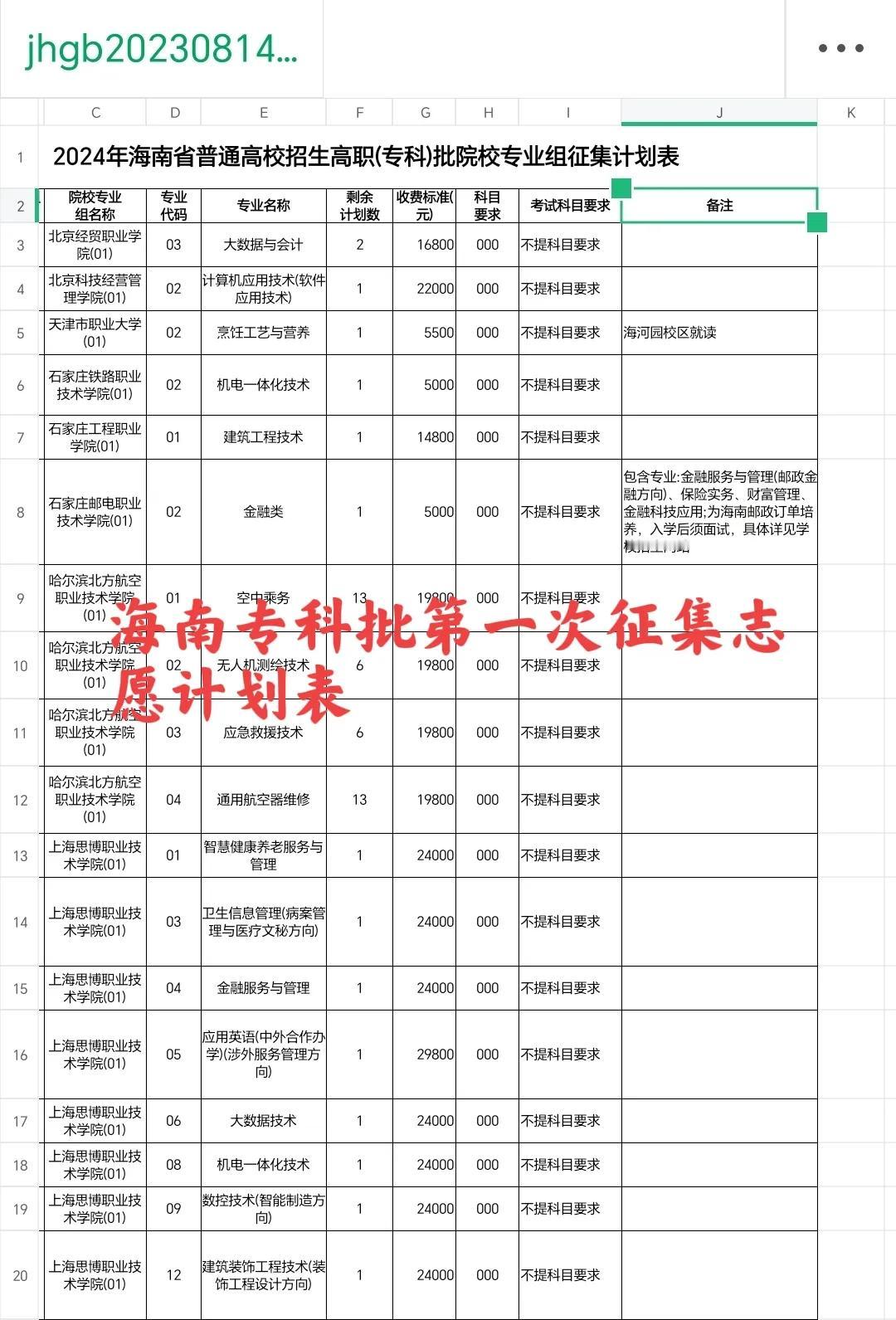 “学费”似乎成了第一考量！海南专科批首次征集志愿：万元以下专业遭“哄抢”，缺额由