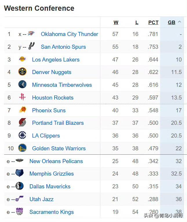 西部要翻天了！！！湖人和掘金都想打火箭！

今天的比赛都结束了，湖人、掘金、火箭