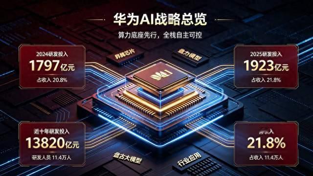 AI时代三：通讯时代守国门，AI时代华为再扛起算力的大梁