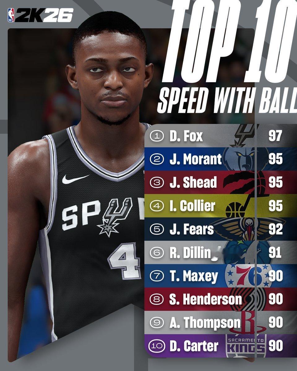 福克斯在NBA2K26中的速度达到97，联盟第一☝️超话创作官 ｜圣安东尼奥马刺