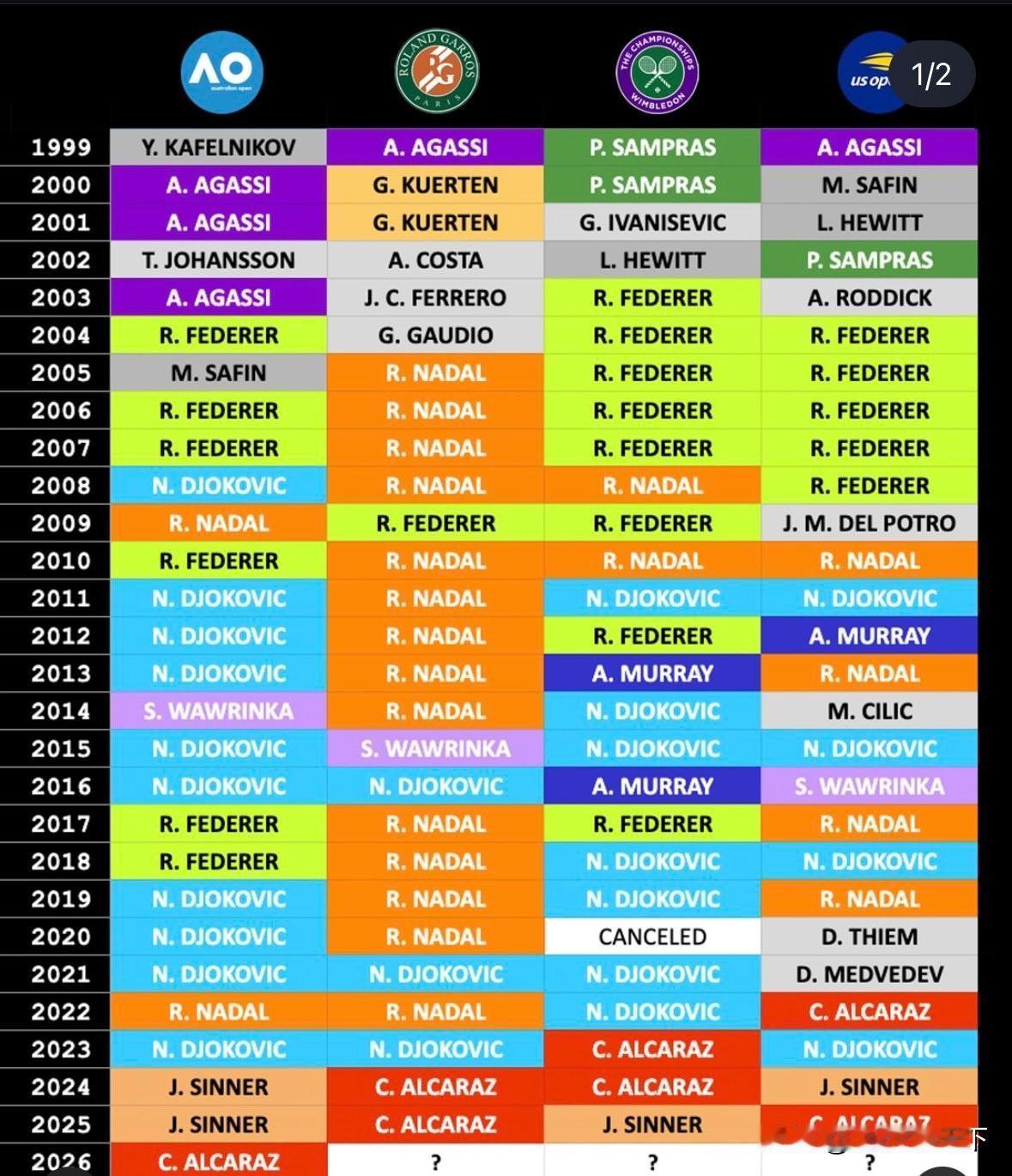 费德勒曾在温网和美网实现五连冠，史上最具统治力的网球运动员之一，下一位是阿尔卡拉