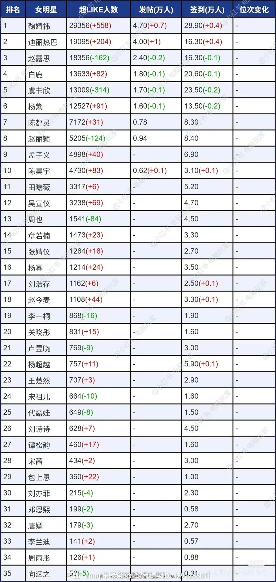 女明星超话数据一览 ​​​