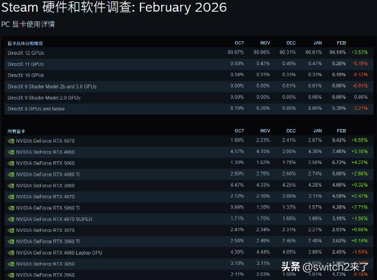 Steam最新发布的2026年2月硬件调查结果显示，PC玩家社群正在经历一场前所