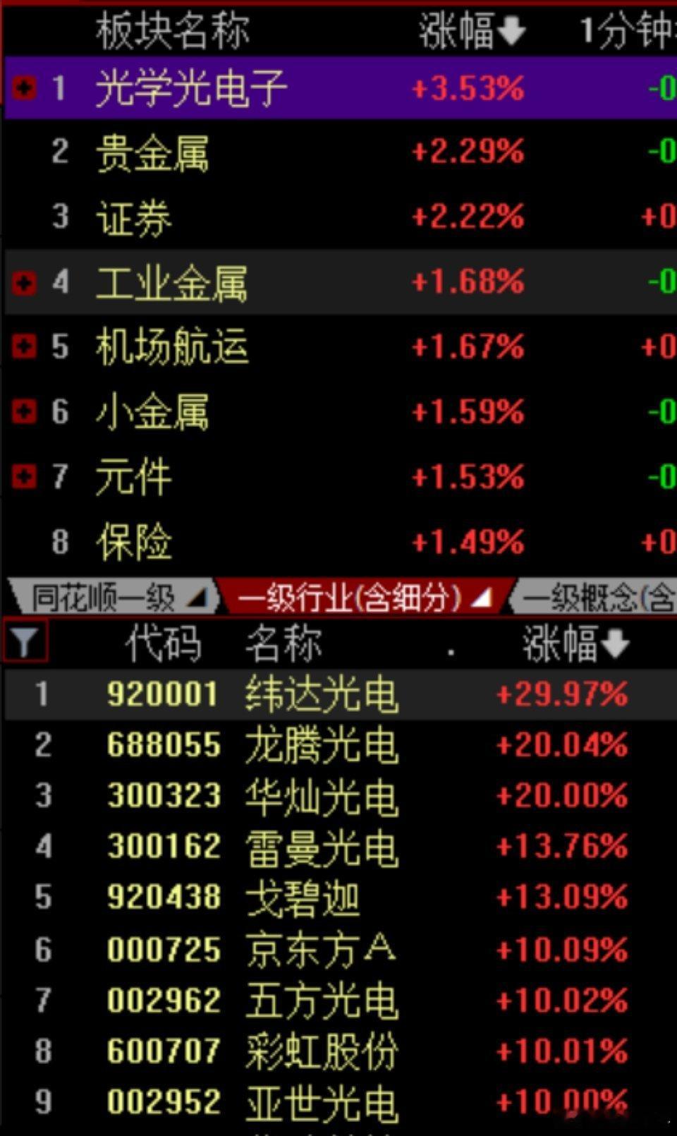 今日大盘：早盘A股高开震荡，市场冰火两重天，资金扎堆科技主线，光学光电子等赛道火