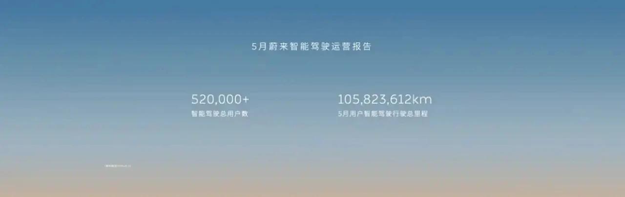 蔚来官方发布5月单月用户智能驾驶行驶总里程突破1亿公里，环比增长63.8%。其中