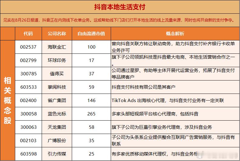 抖音本地生活支付概念股 ​​​