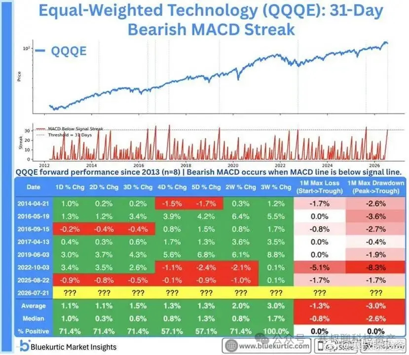 科技股技术极端信号，历史规律待验证QQQE（等权科技ETF）的MACD已经连续3