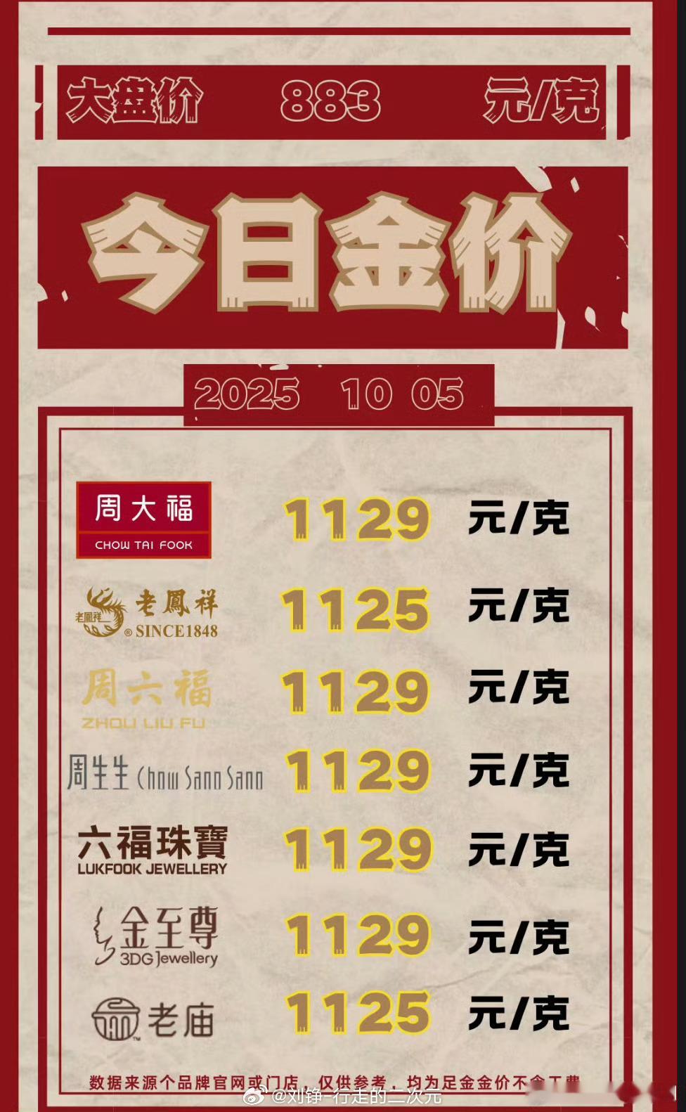 金价十一黄金周期间，除了多地旅游热以外，全国的金价也是翻着跟头似的大涨…… 一张