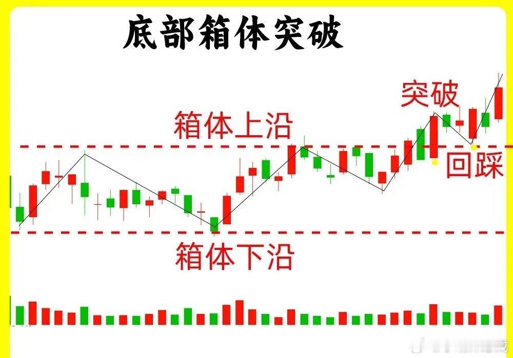 注意了！什么样的突破，值得我们关注，大致可以分成有小级别的突破，和大周期的突破。