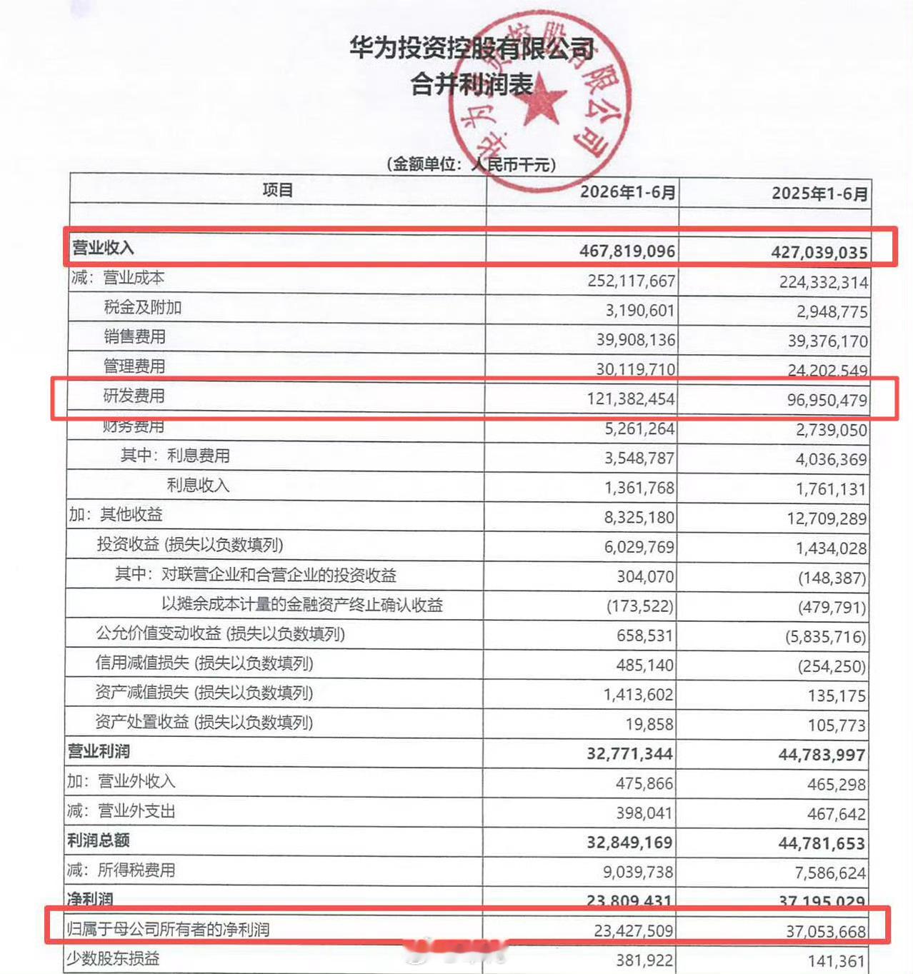 华为上半年营收4678亿元26%的研发投入[傻眼]确实遥遥领先，没得说！ ​​​