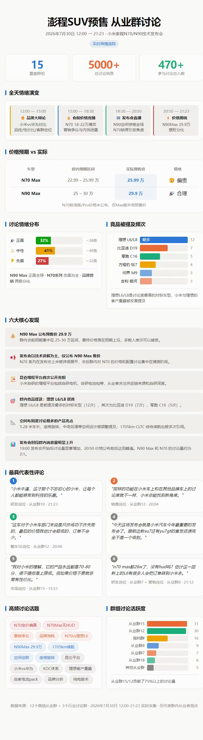 车 Fans 15 个从业群用 AI 量化之后的汇总，主题是今晚小米澎程的发布会