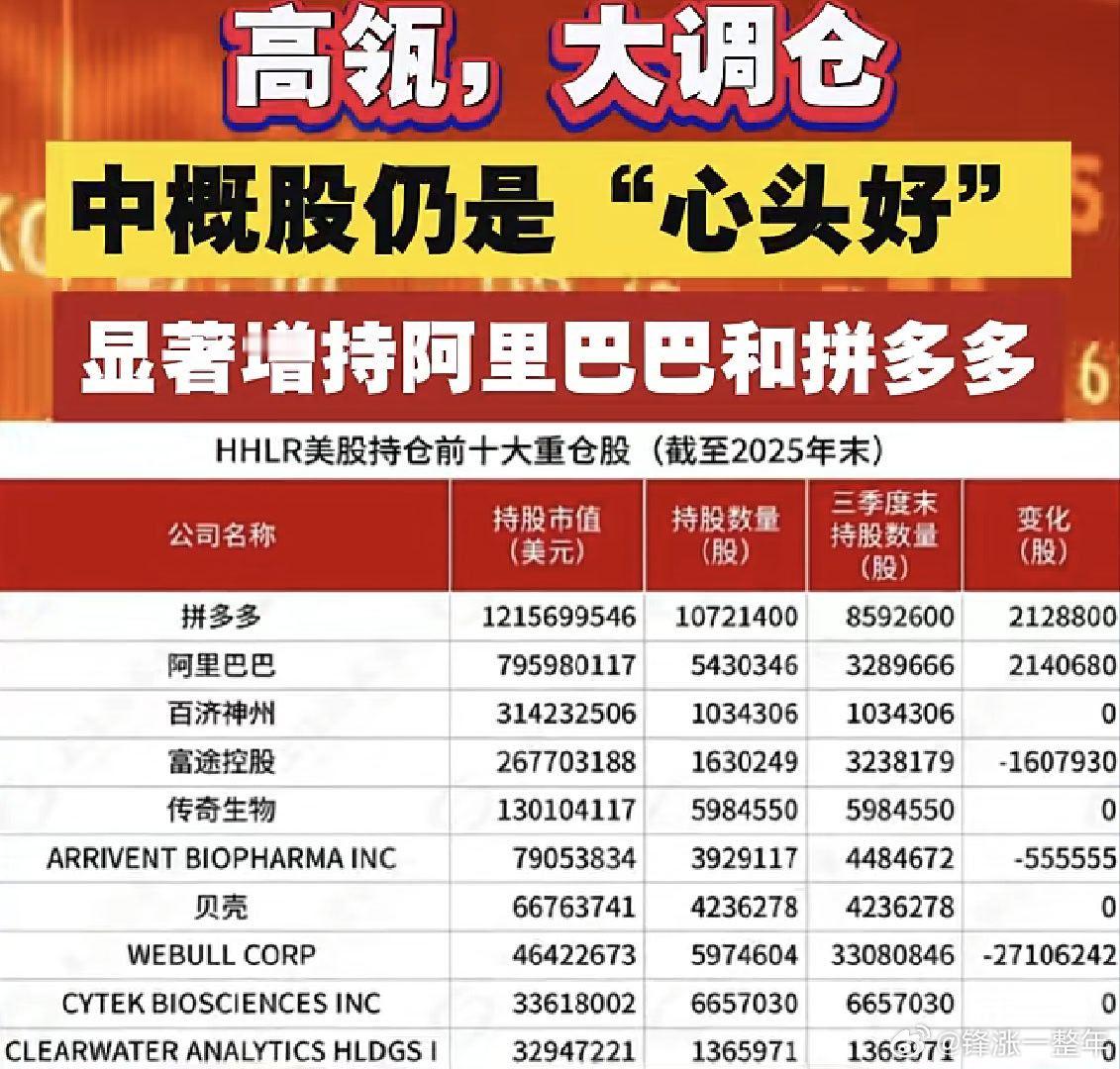 A股 高瓴资本大调仓，中概股仍是“心头好” ！ 