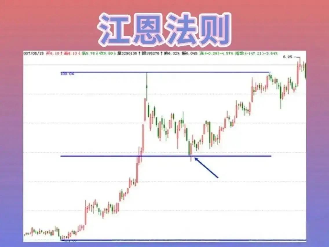 江恩法则详解：趋势与支撑线分析📊散户必修课！！继续把部分没有发布的，这里最后完